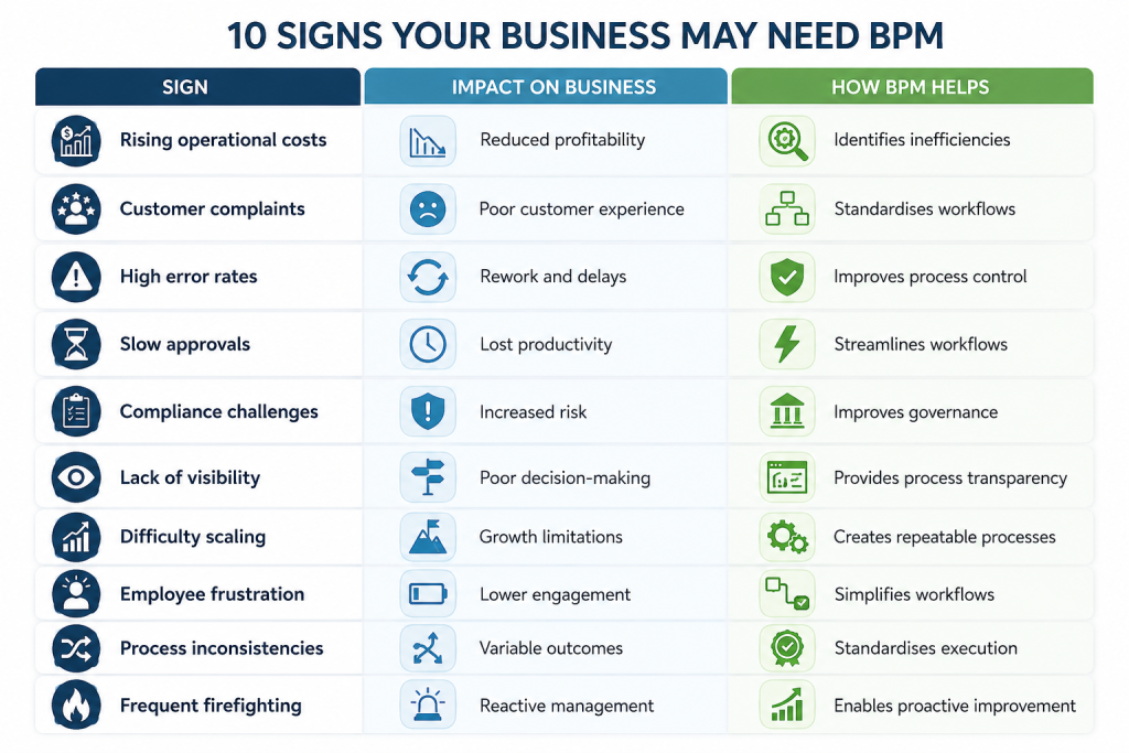 10 signs your business need BPM