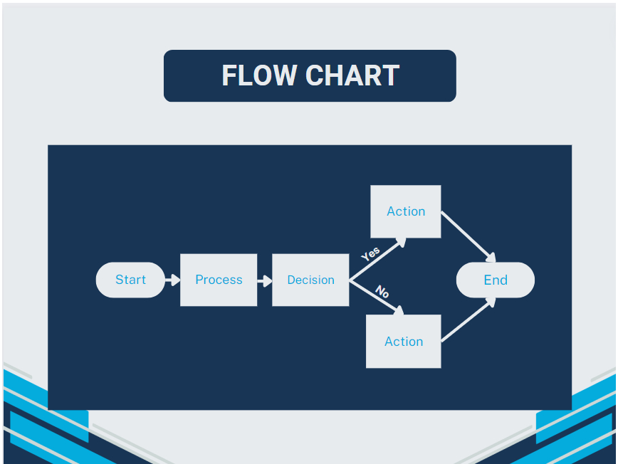 FlowChart Vs Process Maps