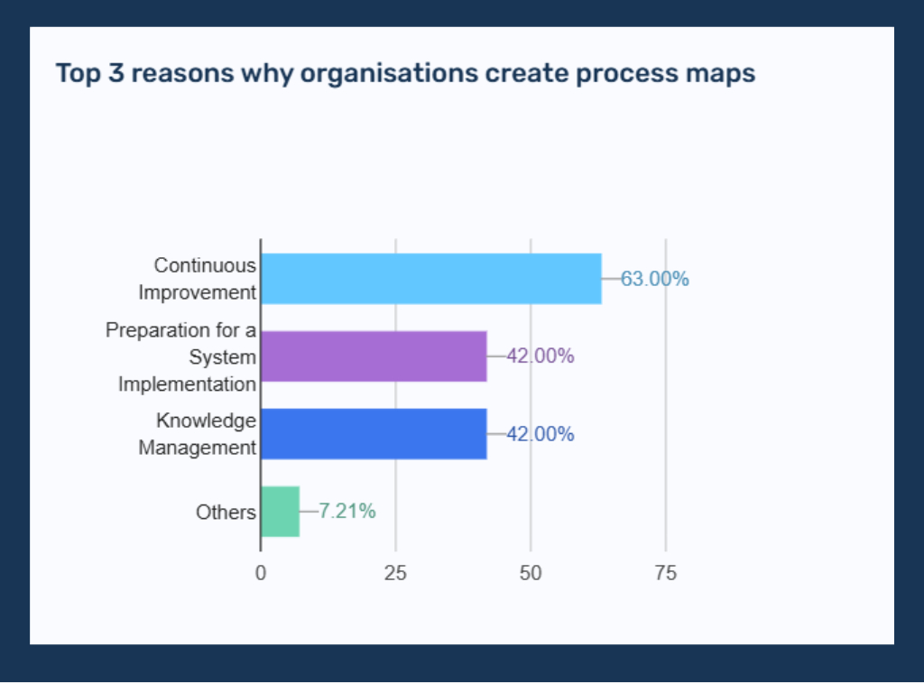 Organisation create process maps