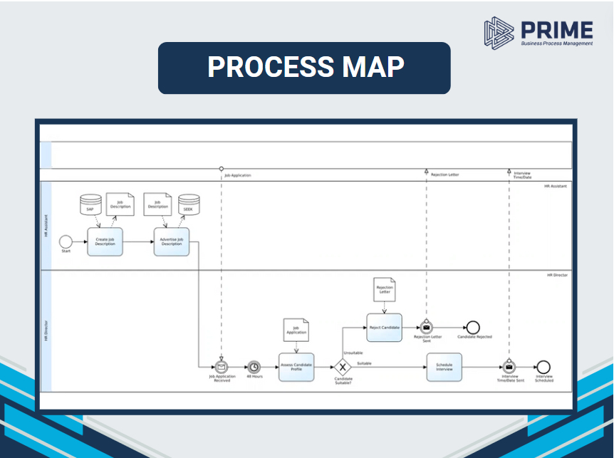 Process Maps