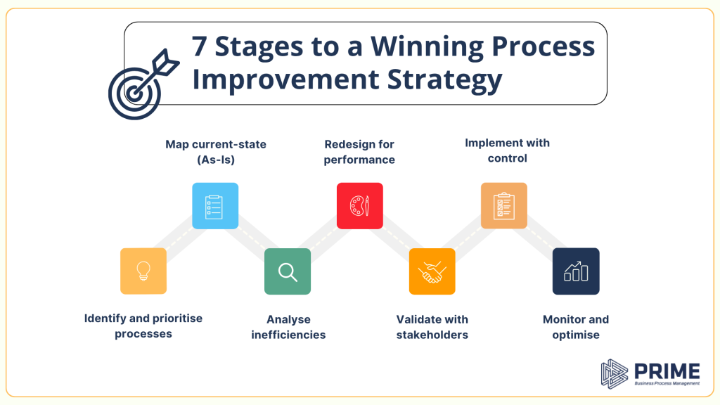 7 Stages to a Winning Business Process Improvement Strategy