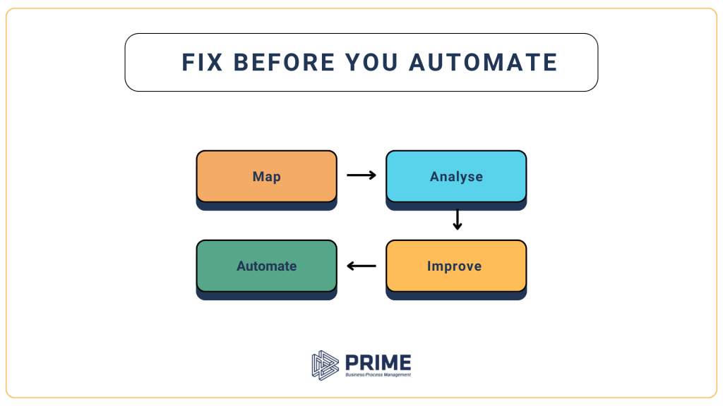 Fix Before you Automate