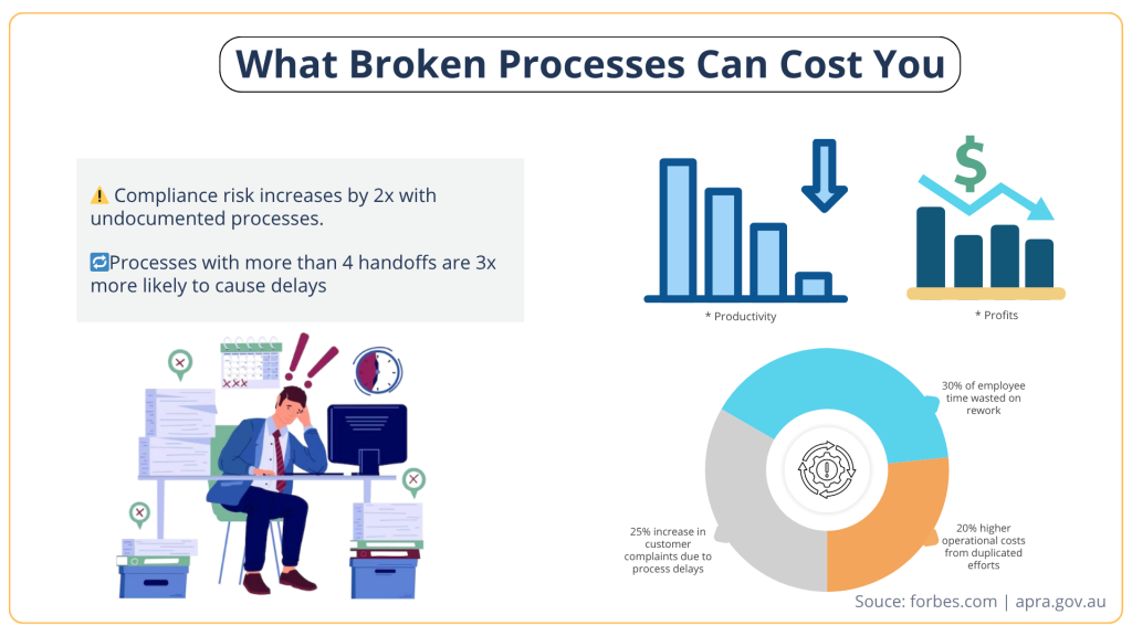 What Broken Processes Can Cost