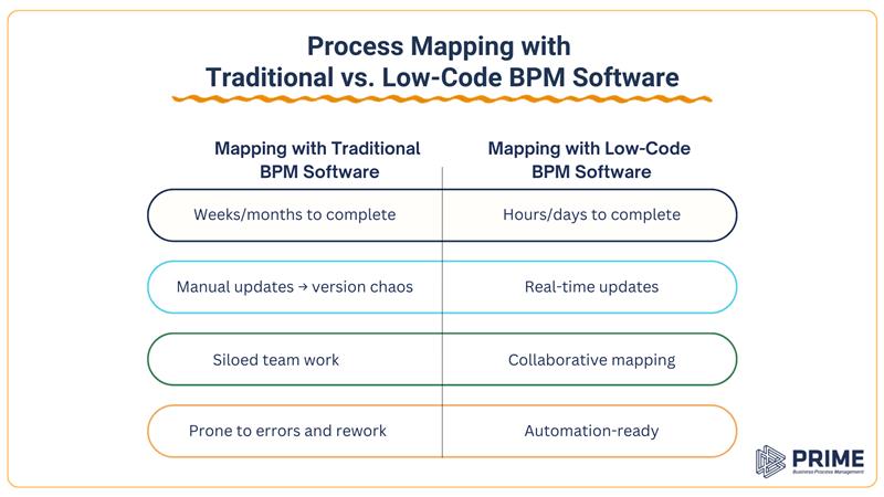Process Mapping with Traditional vs. Low-Code BPM SoftwareProcess Mapping with Traditional vs. Low-Code BPM Software