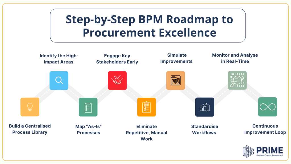 Step-by-Step BPM Roadmap to Procurement Excellence