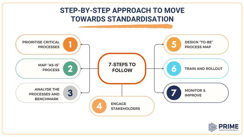 How to Move Towards Process Standardisation: Step-by-Step Approach