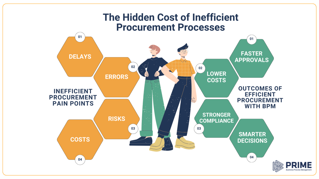 The Hidden Cost of Inefficient Procurement Processes