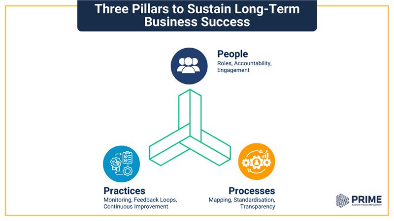 Three pillars to sustain continuous improvement 