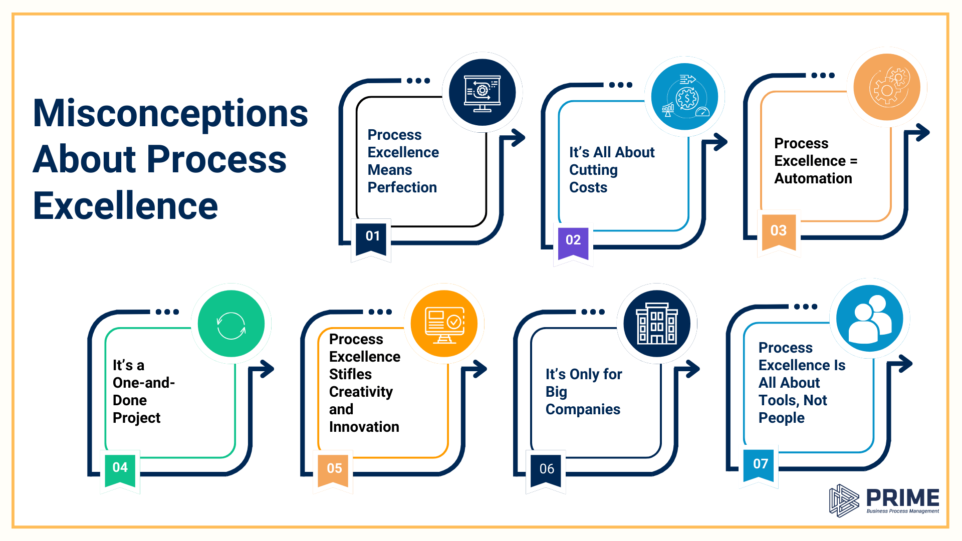 Misconceptions About Process Excellence