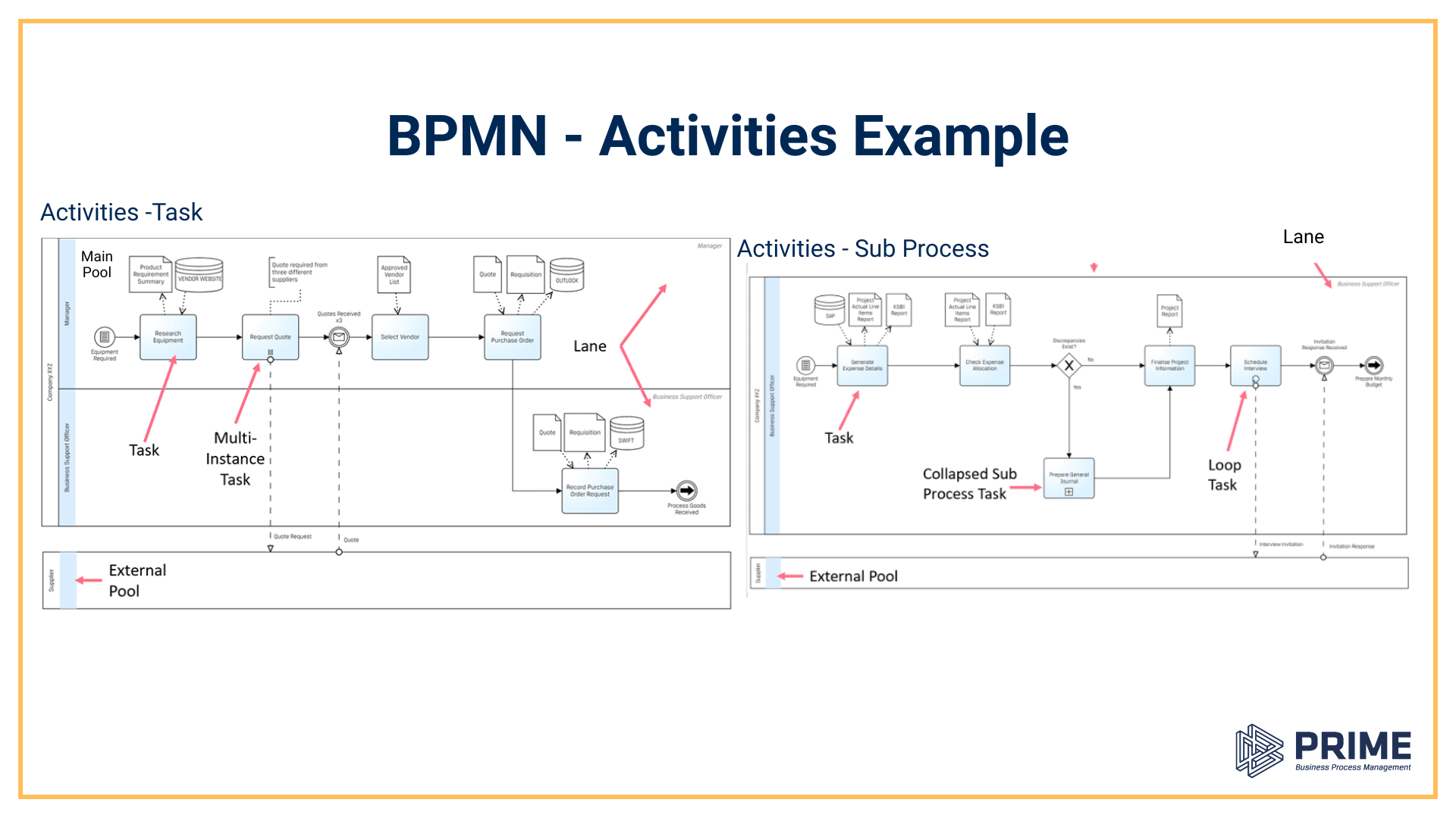 BPMN Example Activities