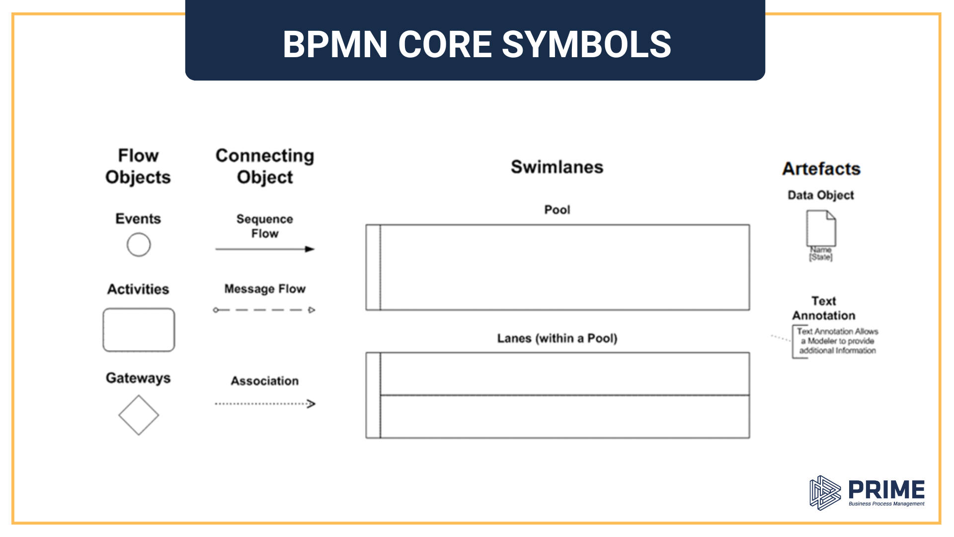 BPMN Core Symbols