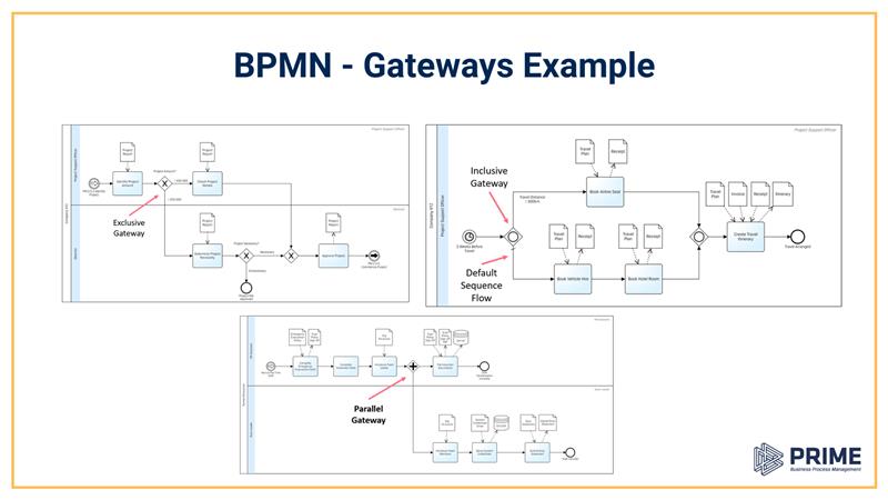 BPMN Example – Gateways