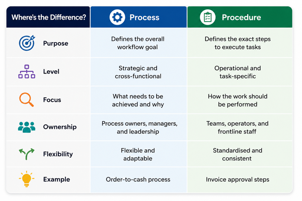 Process vs Procedure - Simple Difference