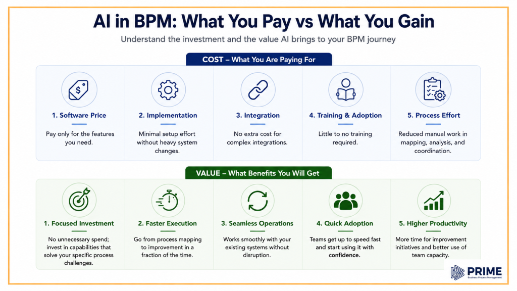 AI in BPM Cost vs Value