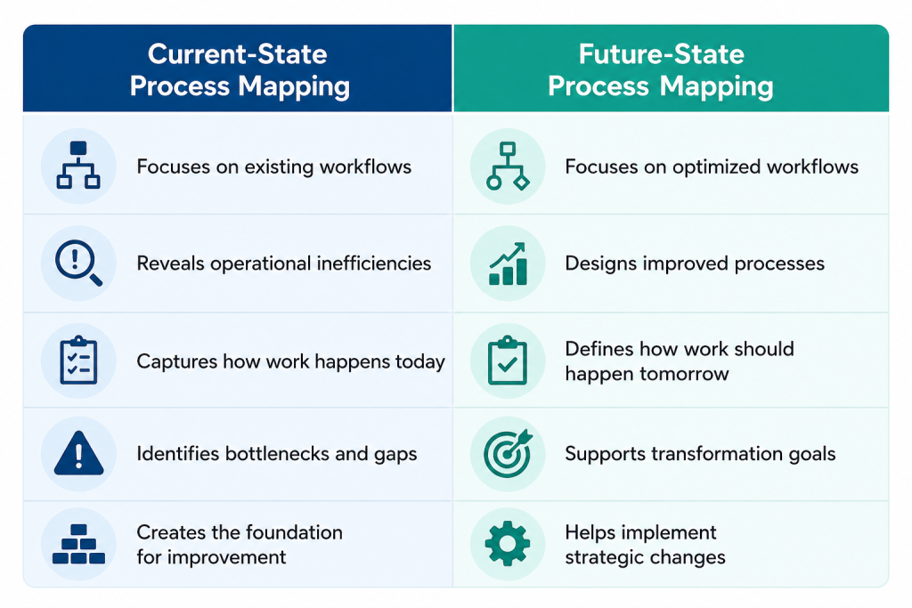 current state process mapping vs future state process mapping
