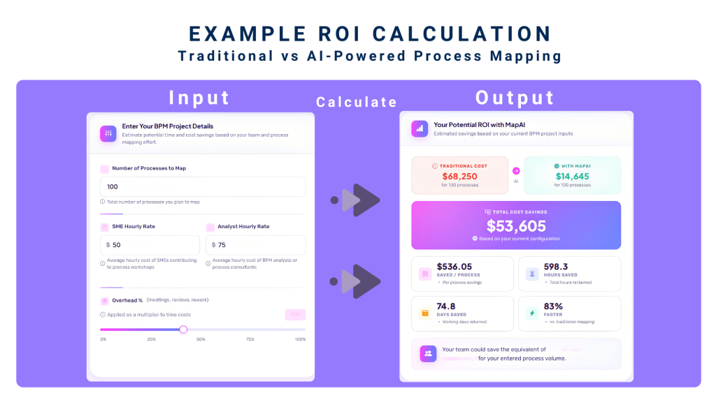 Example Process Mapping ROI Calculation 